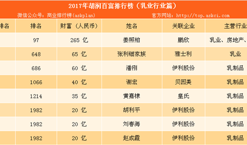 2017年胡润中国乳业百富榜：伊利股份富豪最多（附榜单）
