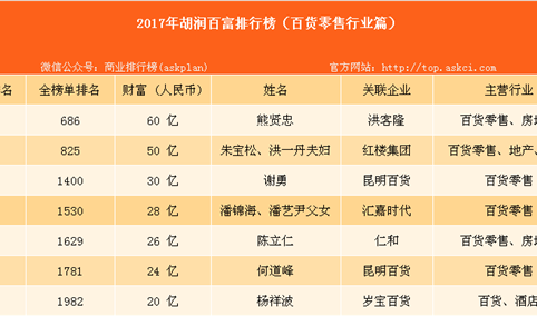 2017年胡润中国百富榜：百货零售行业上榜名单汇总（附榜单）