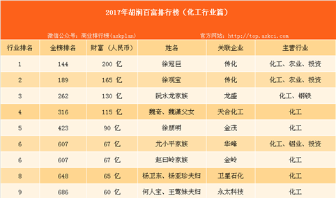 2017年胡润中国化工行业百富榜：共39位富豪上榜（附榜单）
