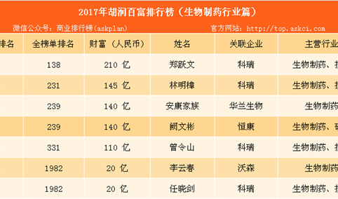 2017年胡润中国百富榜：生物制药行业上榜富豪排名（附榜单）