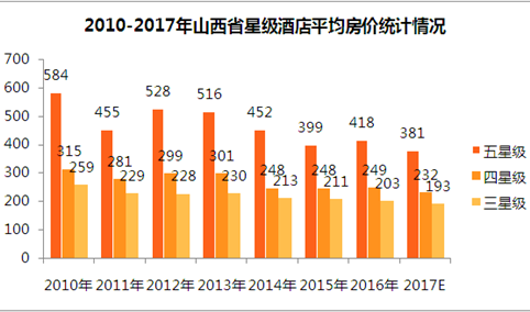 2017年山西省星级酒店经营数据分析（附图表）