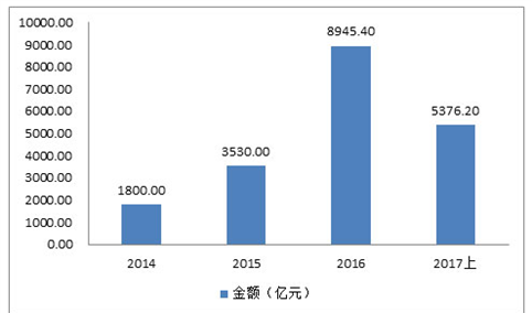 2017年中国农村电商发展规模及趋势分析（图表）