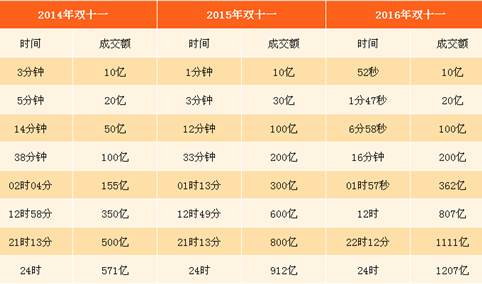 大数据告诉你：2017年天猫“双11”销售额将达1516亿元！