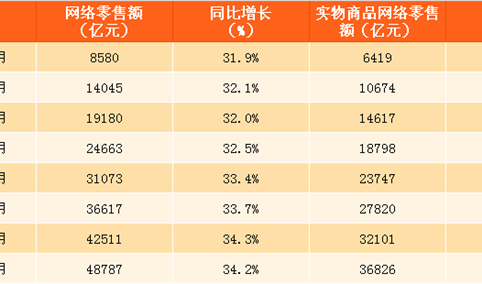 2017年1-9月中国网络零售额数据分析：网络零售额同比增长34.2%（附图表）