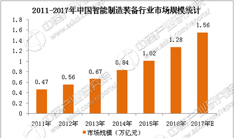 2017年中国智能制造装备行业市场规模预测分析（图）