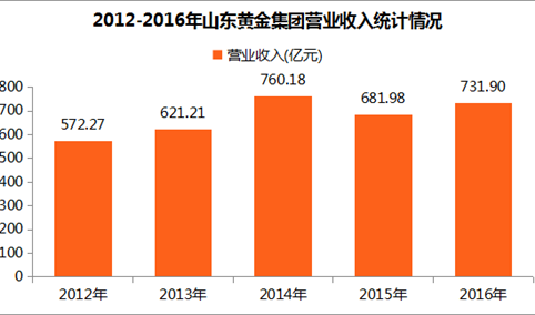 2017中国制造业企业500强：山东黄金集团经营数据分析（附图表）