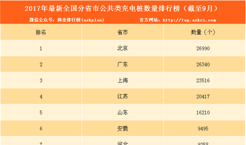 2017年1-9月电动汽车充电桩数量排名：北京第一 5省市数量过万（附榜单）