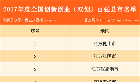 2017年创新创业（双创）百强县市排行榜：江苏昆山市位居榜首（附详细榜单）