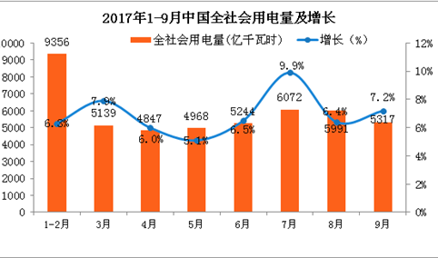 2017年1-9月中国电力工业运行情况分析（图表）