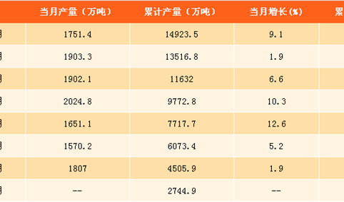 2017年1-9月中国软饮料产量分析：9月软饮料产量为1751.4万吨（附图表）