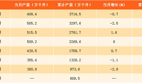 2017年1-9月中国啤酒产量分析：啤酒产量同比增长0.5%（附图表）