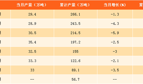 2017年1-9月中国农药产量分析：农药产量同比下降4.3% 农药使用量得到明显抑制（附图表）