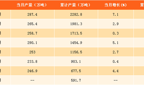 2017年1-9月中国乳制品产量分析：乳制品产量同比增长2.6%（附图表）