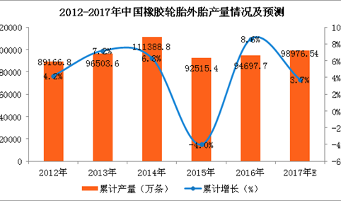 2017年1-9月中国轮胎产量分析：橡胶轮胎外胎产量达7.25亿条 同比增长5.8%（附图表）