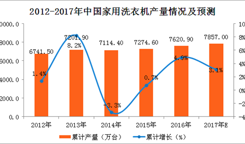 2017年1-10月中国洗衣机产量分析：家用洗衣机产量达6395.4万台（附图表）