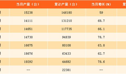 2017年1-9月中国挖掘机产量分析：挖掘机产量同比增长67%（附图表）