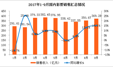 2017年1-9月全国彩票销售情况分析：销售额增长7.3%（图表）