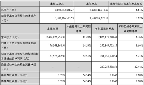 2017年前三季度合肥百货实现营收78.25亿元 同比增6.36％