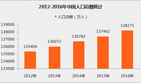 中国人口数据统计：2016年人口数量达到13.83亿人 ，男性占比超50%（附图表）