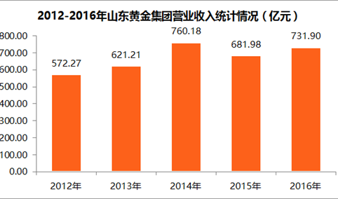 2017中国制造业企业500强：山东黄金集团经营数据分析（附图表）