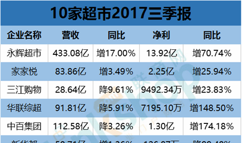10大超市三季度报业绩大PK： 永辉超市净利大涨超7成