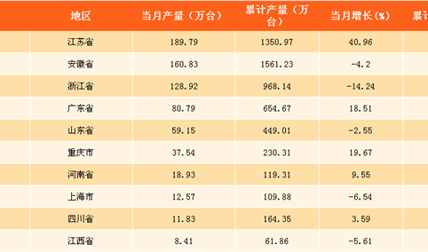 2017年9月中国各省市洗衣机产量排行榜