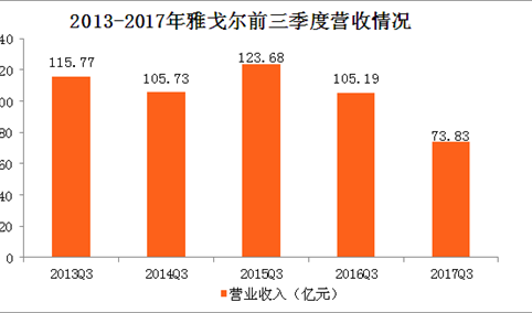 雅戈尔2017年三季度报数据分析：雅戈尔前三季度营收同比下滑近3成