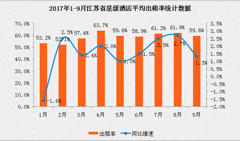 2017年1-9月江苏省星级酒店经营数据分析：平均出租率为59.6%（附图表）