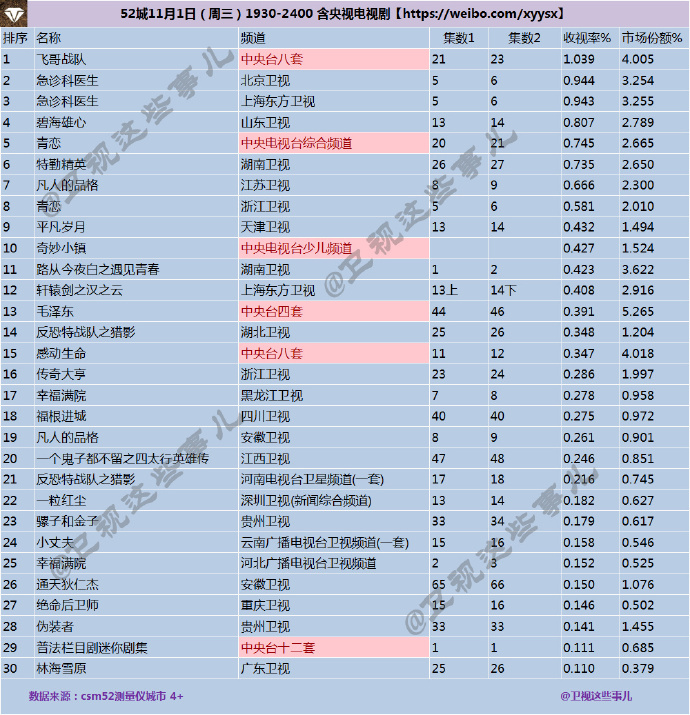 2017年11月1日電視劇收視率排行榜:新劇《路從今夜白之遇見青春》首播