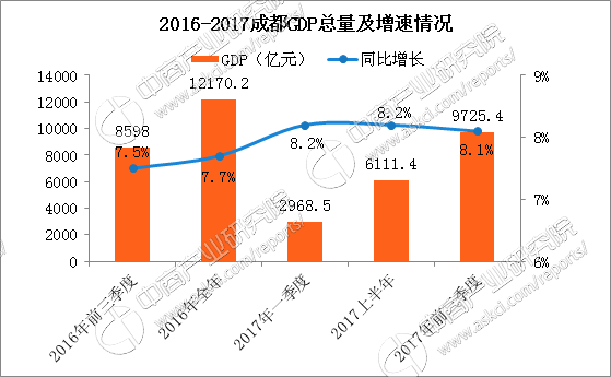 2017前三季度成都经济运行情况分析:gdp增长8.1(附图表)