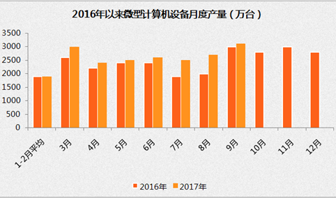 2017年前三季度中国电子信息制造业运行情况分析：实现出口交货值37665亿元，同比增长13.9%（附图表）