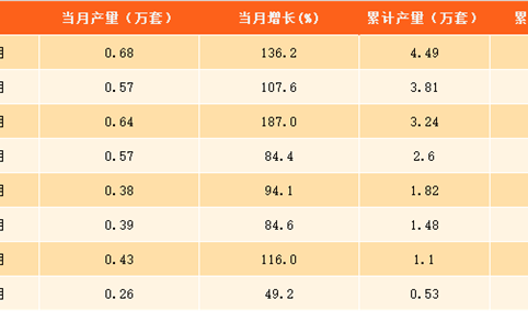 2017年1-9月上海工业机器人产量分析：9月上海工业机器人产量同比爆增136.2%（附图表）
