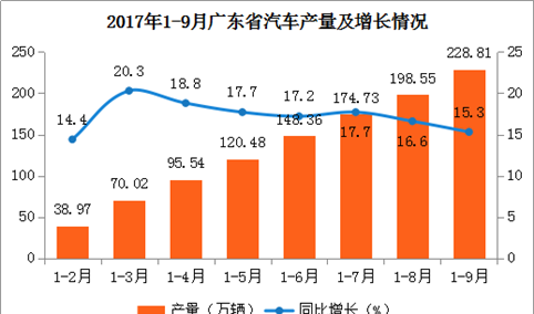 2017年广东省汽车产量分析：1-9月汽车产量同比增长15.3%（附图表）