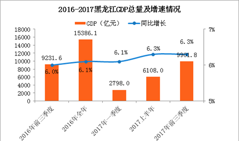 2017前三季度黑龙江省经济运行情况分析：GDP增长6.3%（附图表）