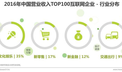 2016年中国互联网企业收入百强经营数据及企业分布分析：文化娱乐领域表现亮眼（附榜单）