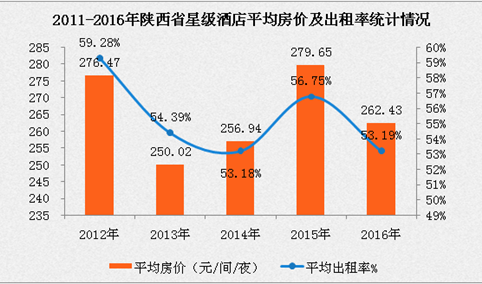 2017年陕西省星级酒店经营数据分析（附图表）