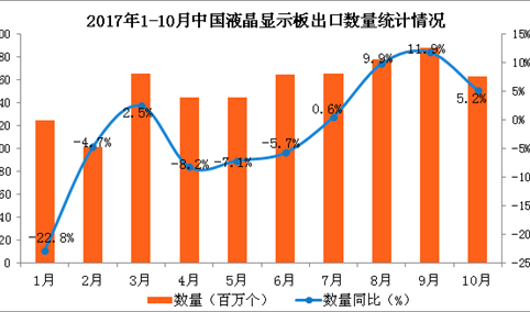 2017年1-10月中国液晶显示板出口数据分析：液晶显示板出口额同比增长1.6%