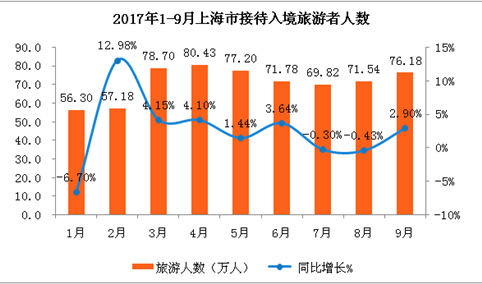 2017年1-9月上海市出入境旅游数据分析：入境游客639.11万人（附图表）