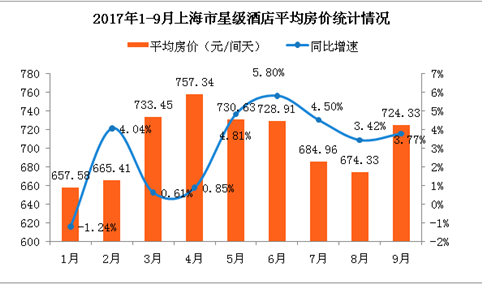2017年1-9月上海市星级酒店经营数据分析：酒店房价止跌回升至724.33元（附图表）