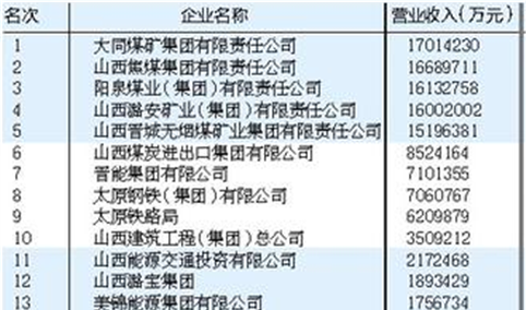 2017年山西企业百强名单出炉：大同煤矿集团位居榜首（附榜单）