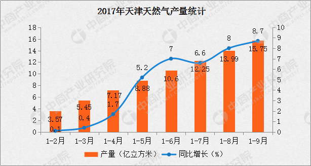 2017年天津天然氣產量及預測附圖表