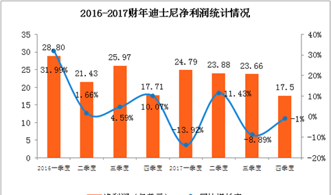 2017财年四季度迪士尼营收利润双下降 电影营业利润暴降43%（附图表）