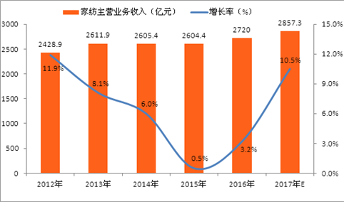 2017年中国家纺行业市场规模及发展前景分析预测(图)