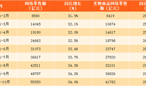 2017年1-10月中国网络零售额数据分析：网络零售额同比增长34%（附图表）