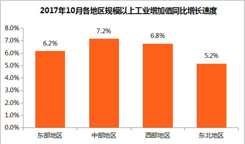 2017年10月全国工业增加值同比实际增长6.2%（附图表）