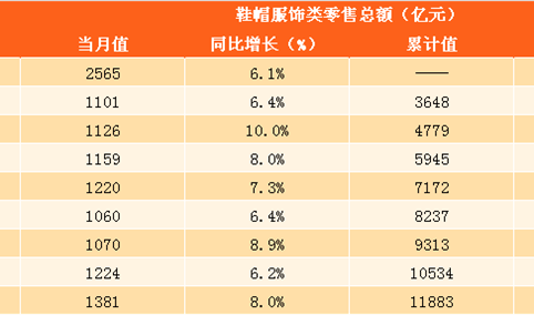 2017年1-10月鞋帽服饰类零售数据分析：鞋帽服饰零售总额高达11883亿元 （附图表）