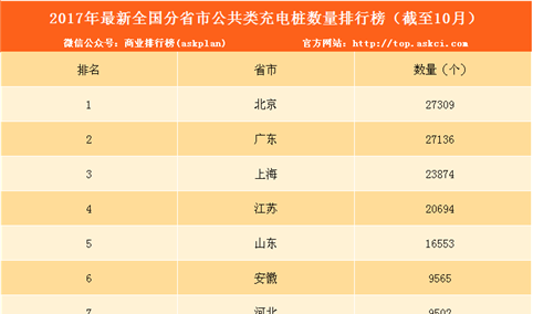 2017年1-10月电动汽车充电桩数量排名：北京/广东/上海分列前三（附榜单）