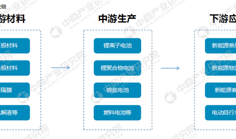 中国动力电池产业链/政策/主要企业分析（附10月装机量排名）