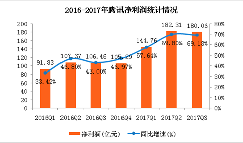 腾讯2017年三季度净利润超180亿元    QQ月活8.43亿同比下降3.8%（附图表）