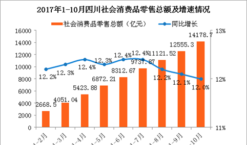 2017年10月四川省经济运行情况分析：社会消费品零售总额同比增长12.0%（附图）